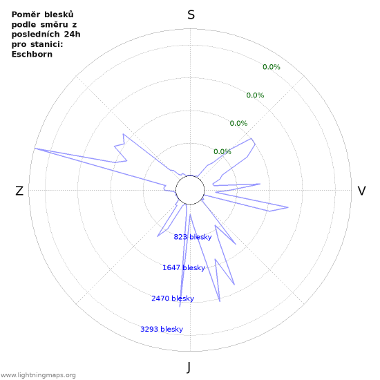 Grafy: Poměr blesků podle směru