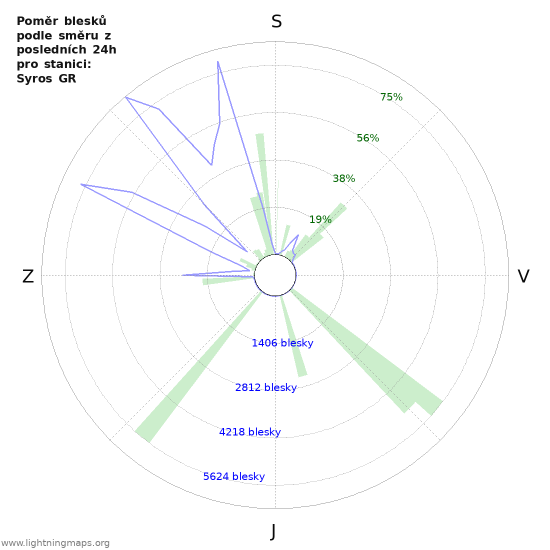Grafy: Poměr blesků podle směru