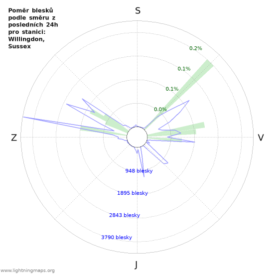 Grafy: Poměr blesků podle směru