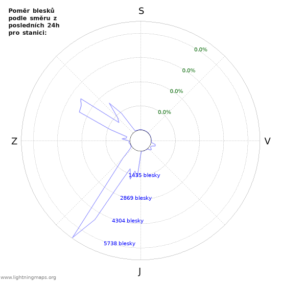 Grafy: Poměr blesků podle směru