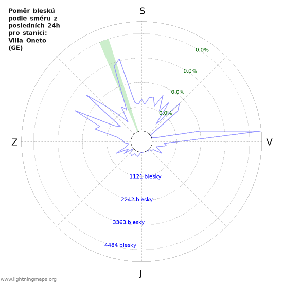 Grafy: Poměr blesků podle směru