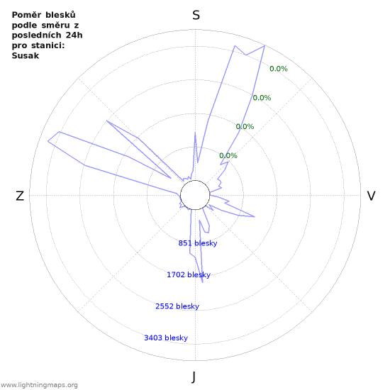 Grafy: Poměr blesků podle směru