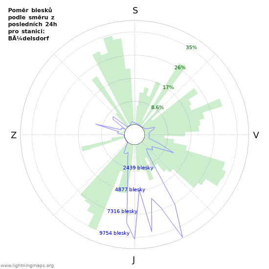 Grafy: Poměr blesků podle směru