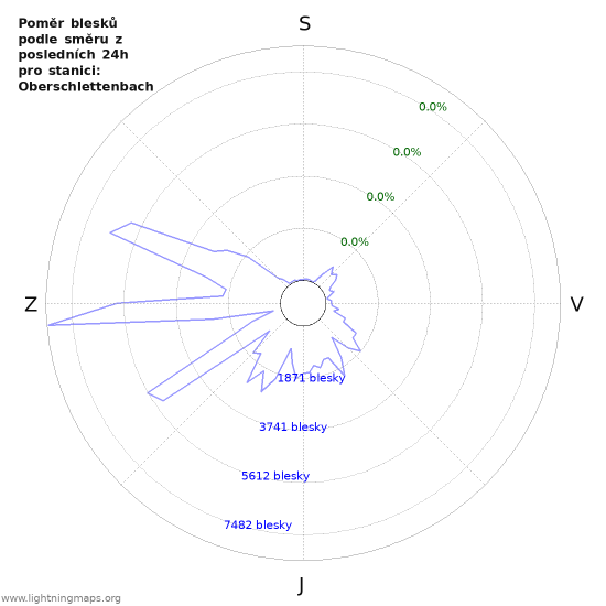 Grafy: Poměr blesků podle směru