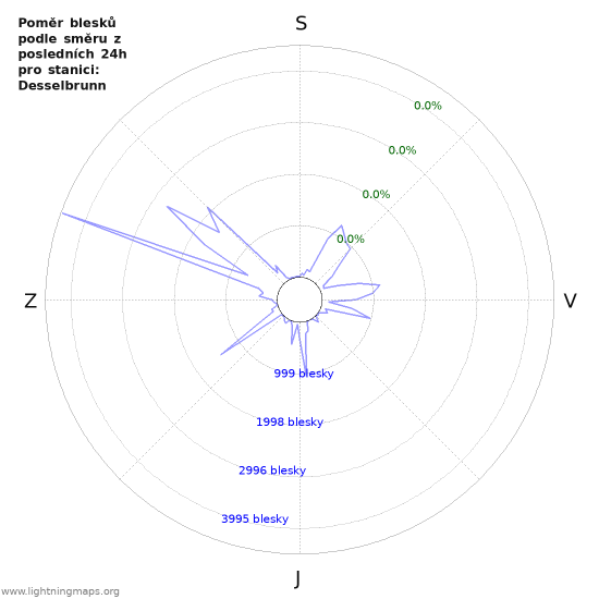 Grafy: Poměr blesků podle směru