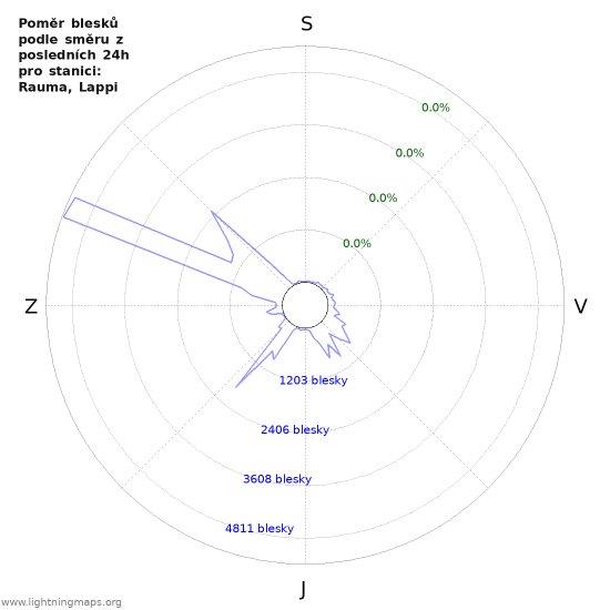 Grafy: Poměr blesků podle směru