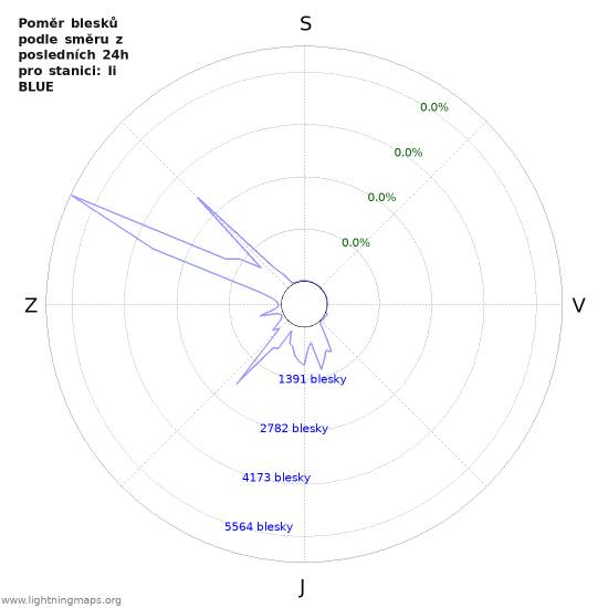 Grafy: Poměr blesků podle směru