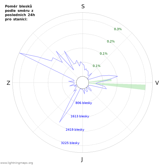 Grafy: Poměr blesků podle směru