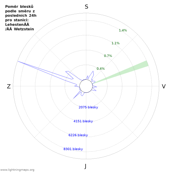 Grafy: Poměr blesků podle směru