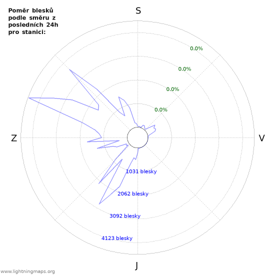 Grafy: Poměr blesků podle směru