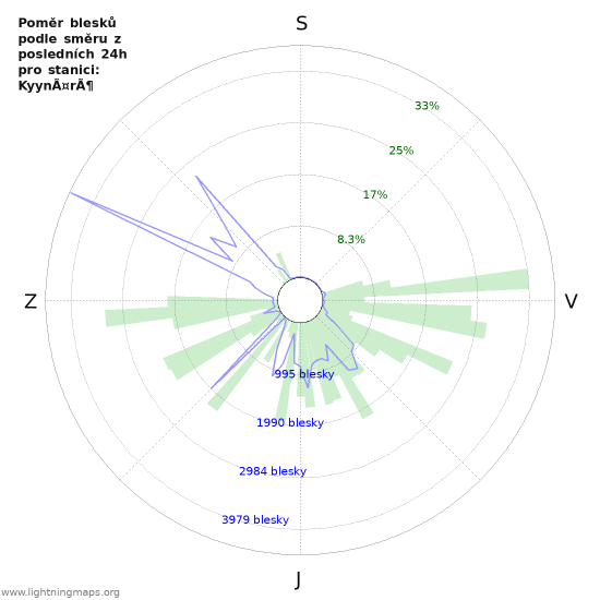 Grafy: Poměr blesků podle směru