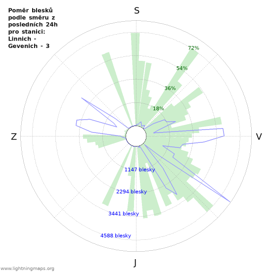 Grafy: Poměr blesků podle směru