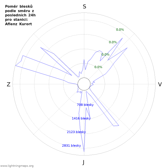 Grafy: Poměr blesků podle směru