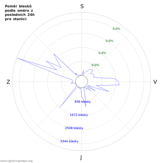 Grafy: Poměr blesků podle směru