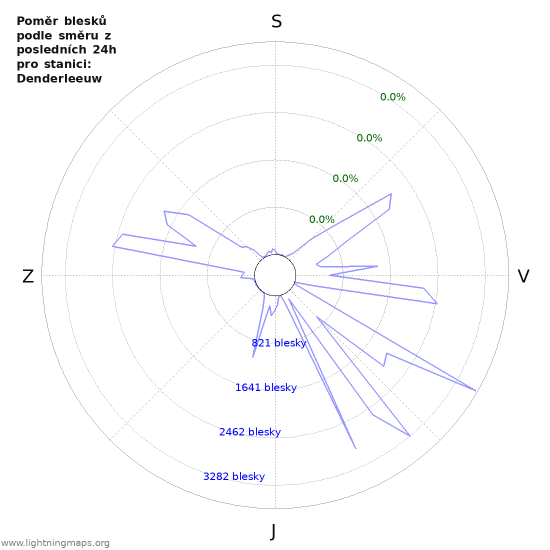 Grafy: Poměr blesků podle směru