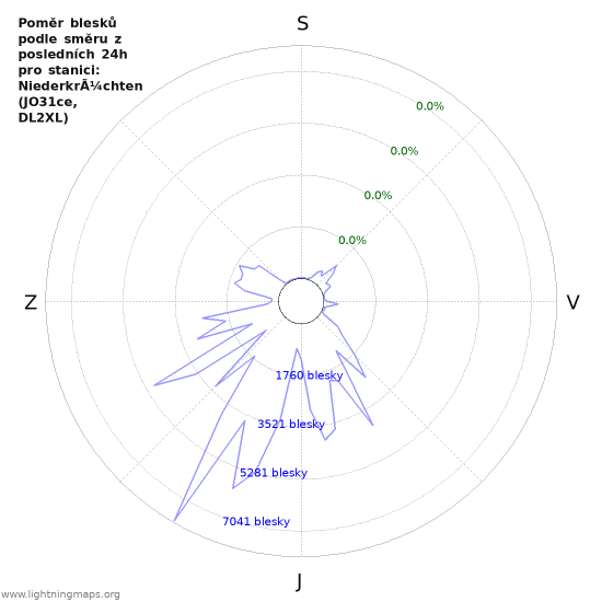 Grafy: Poměr blesků podle směru