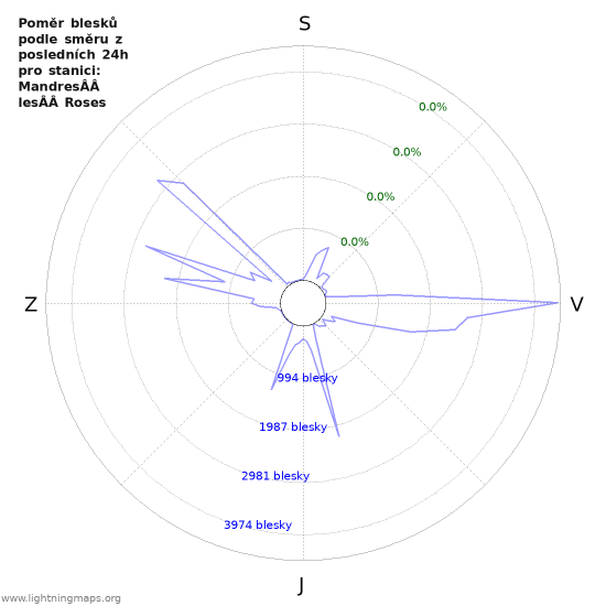 Grafy: Poměr blesků podle směru