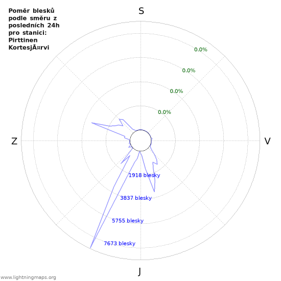 Grafy: Poměr blesků podle směru