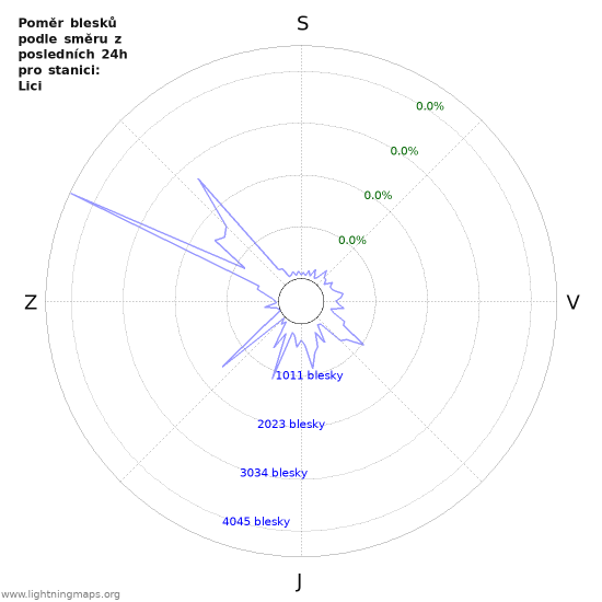 Grafy: Poměr blesků podle směru