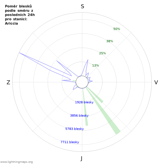 Grafy: Poměr blesků podle směru
