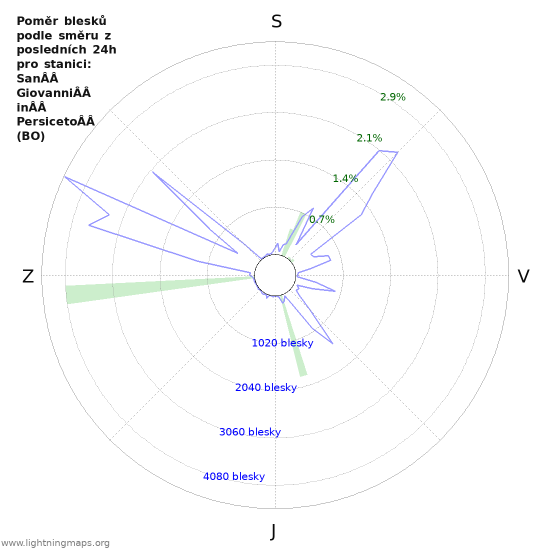 Grafy: Poměr blesků podle směru