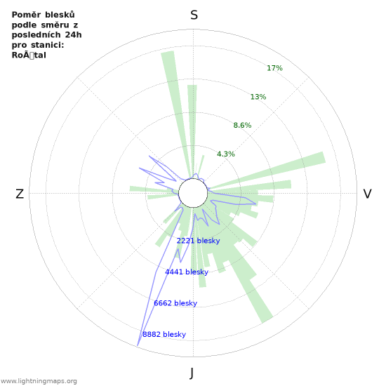 Grafy: Poměr blesků podle směru