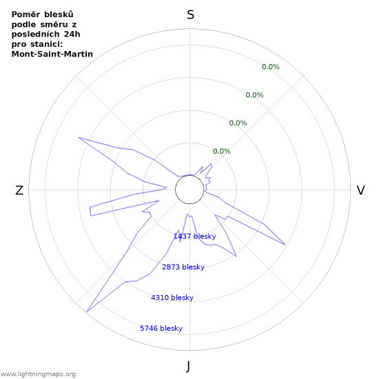 Grafy: Poměr blesků podle směru