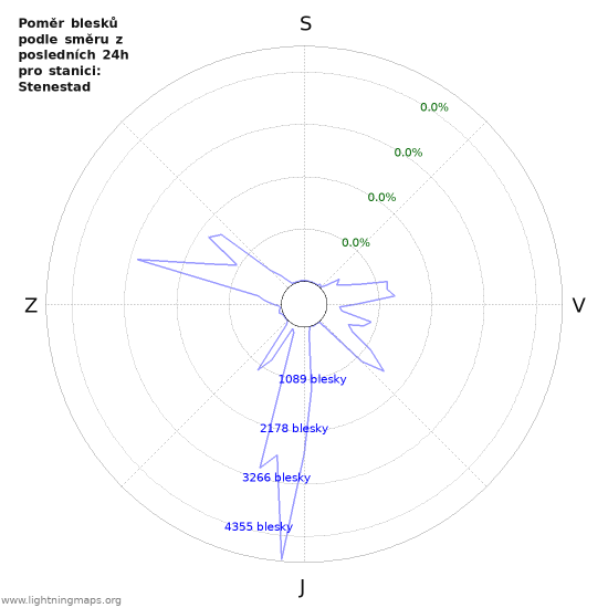 Grafy: Poměr blesků podle směru