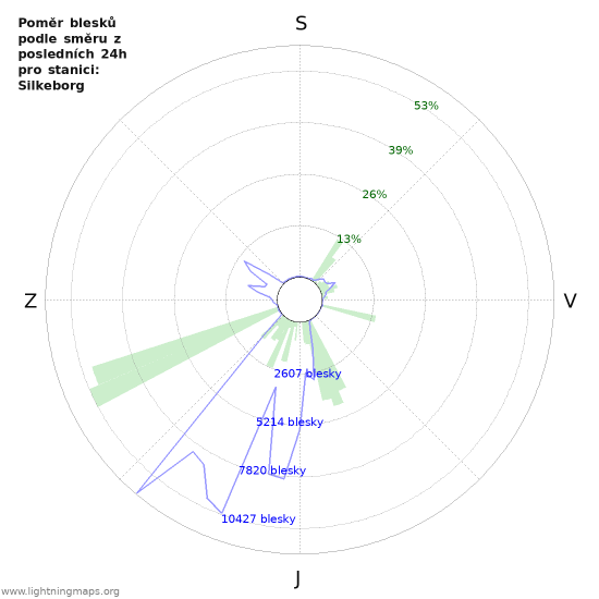 Grafy: Poměr blesků podle směru