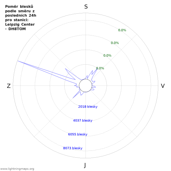 Grafy: Poměr blesků podle směru
