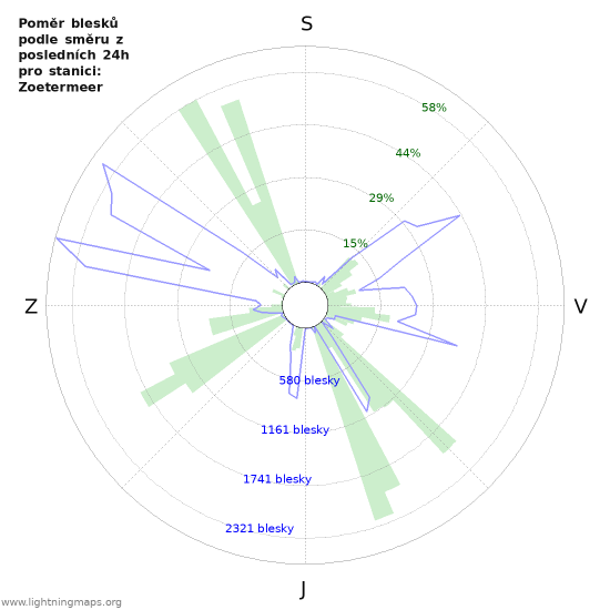 Grafy: Poměr blesků podle směru