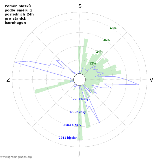 Grafy: Poměr blesků podle směru