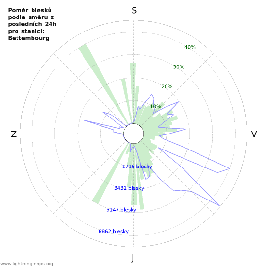 Grafy: Poměr blesků podle směru