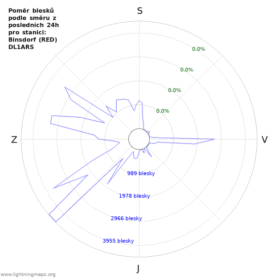 Grafy: Poměr blesků podle směru
