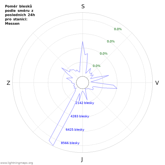 Grafy: Poměr blesků podle směru