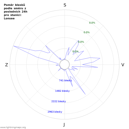Grafy: Poměr blesků podle směru