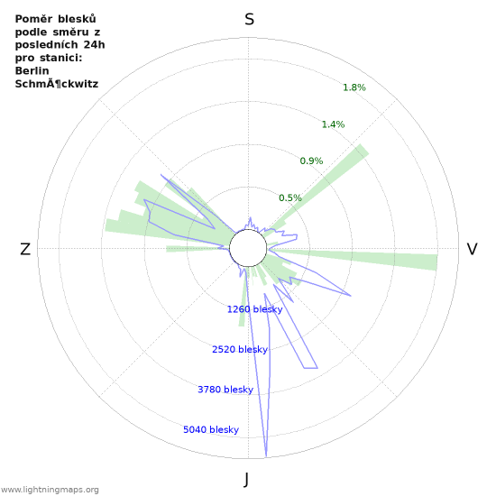 Grafy: Poměr blesků podle směru