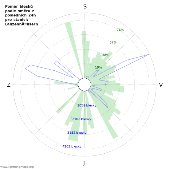 Grafy: Poměr blesků podle směru