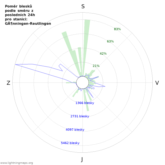 Grafy: Poměr blesků podle směru