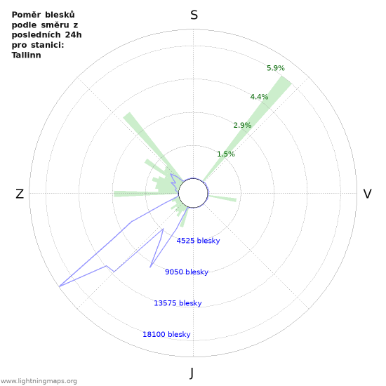 Grafy: Poměr blesků podle směru
