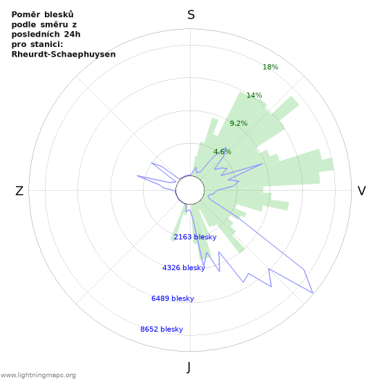 Grafy: Poměr blesků podle směru