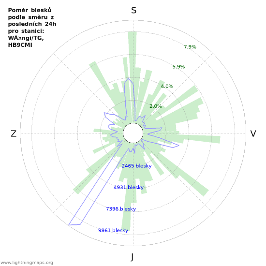 Grafy: Poměr blesků podle směru