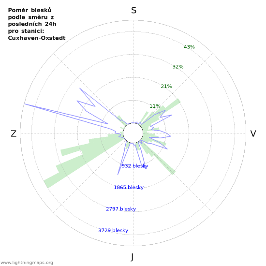 Grafy: Poměr blesků podle směru