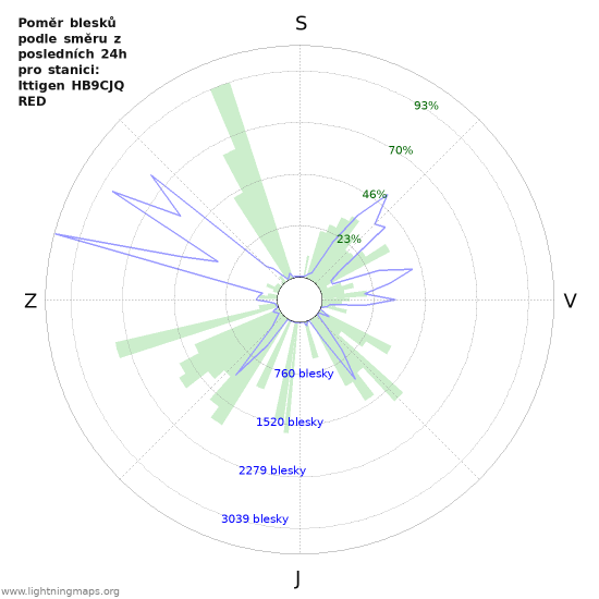 Grafy: Poměr blesků podle směru
