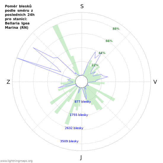 Grafy: Poměr blesků podle směru