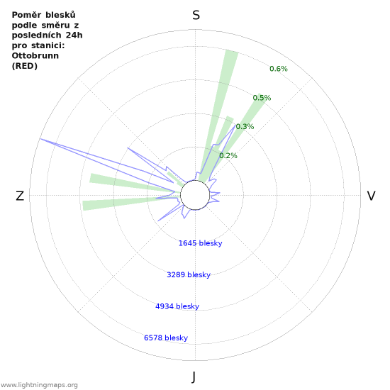 Grafy: Poměr blesků podle směru