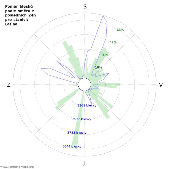 Grafy: Poměr blesků podle směru