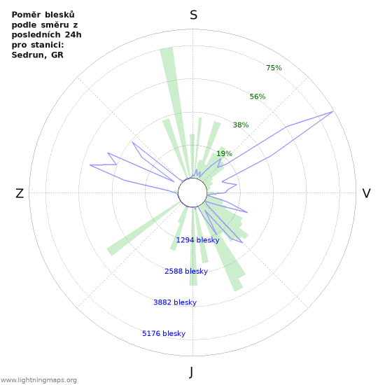 Grafy: Poměr blesků podle směru