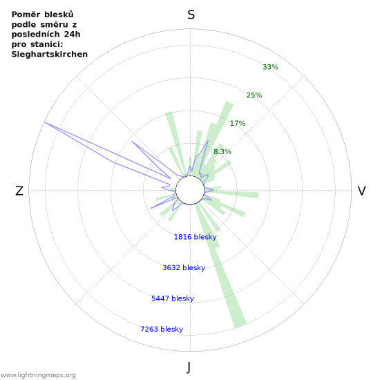 Grafy: Poměr blesků podle směru