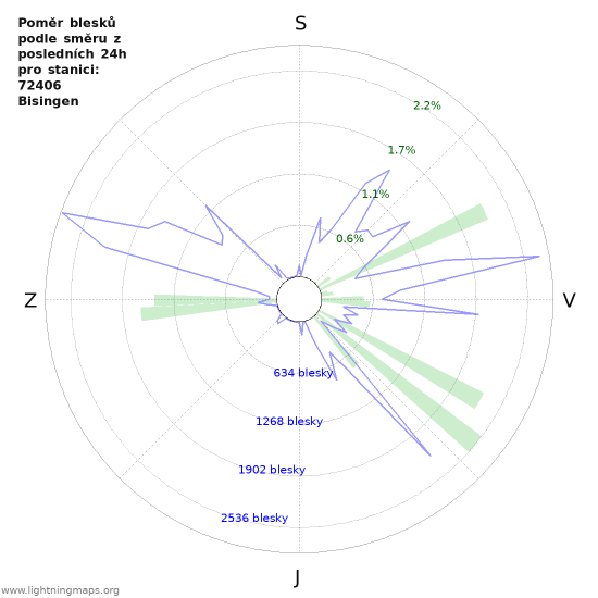Grafy: Poměr blesků podle směru